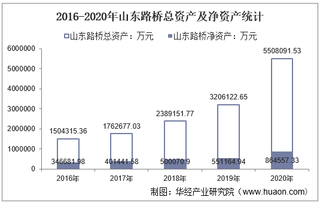 2016-2020年山东路桥(000498)总资产、营业收入、营业成本、净利润及股本结构统计