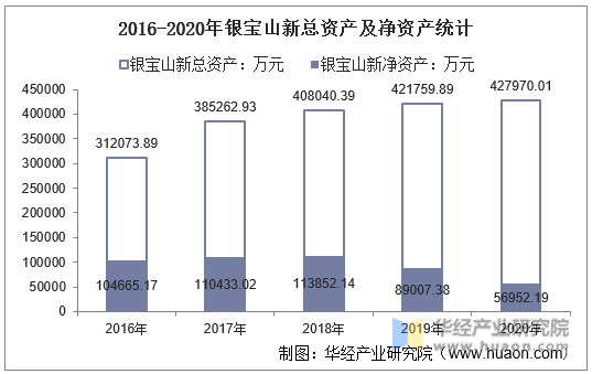 2016-2020年银宝山新总资产及净资产统计