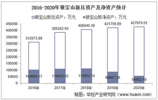 2016-2020年银宝山新(002786)总资产、营业收入、营业成本、净利润及股本结构统计