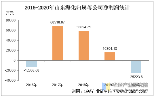 2016-2020年山东海化归属母公司净利润统计
