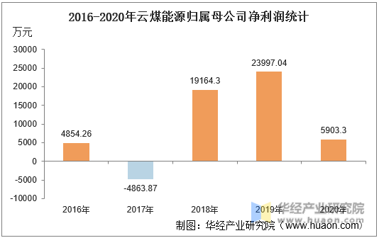2016-2020年云煤能源归属母公司净利润统计