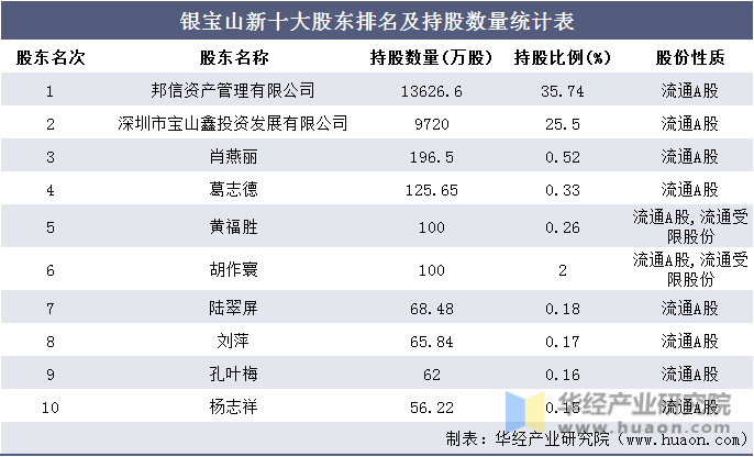 银宝山新十大股东排名及持股数量统计表