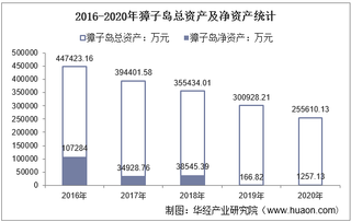 2016-2020年獐子岛(002069)总资产、营业收入、营业成本、净利润及每股收益统计