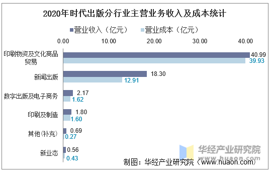 2020年时代出版分行业主营业务收入及成本统计