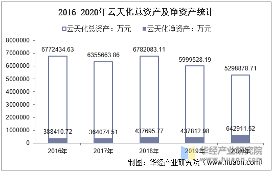 2016-2020年云天化总资产及净资产统计
