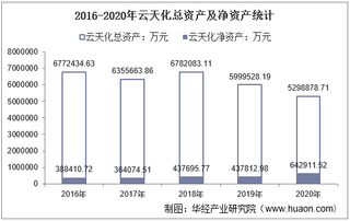 2016-2020年云天化(600096)总资产、营业收入、营业成本、净利润及每股收益统计