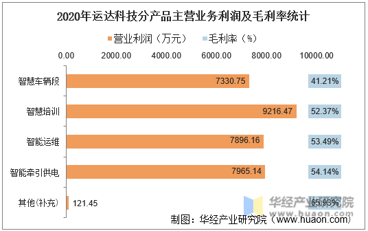 2020年运达科技分产品主营业务利润及毛利率统计