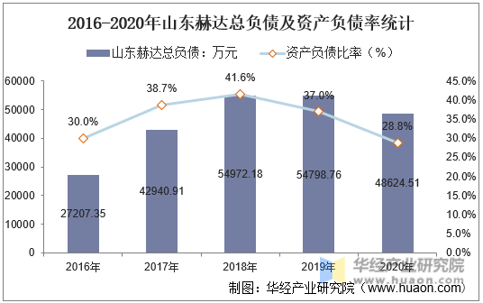 2016-2020年山东赫达总负债及资产负债率统计