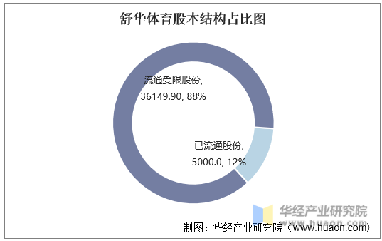 舒华体育股本结构占比图