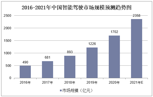 2016-2021年中国智能驾驶市场规模预测趋势图