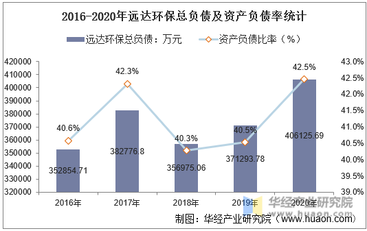 2016-2020年远达环保总负债及资产负债率统计