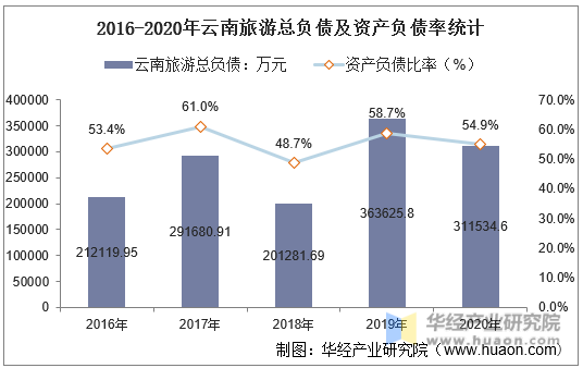2016-2020年云南旅游总负债及资产负债率统计