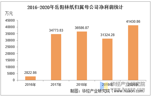 2016-2020年岳阳林纸归属母公司净利润统计