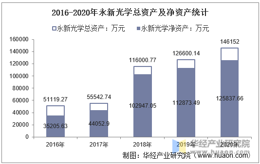 2016-2020年永新光学总资产及净资产统计