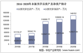 2016-2020年永新光学(603297)总资产、营业收入、营业成本、净利润及股本结构统计
