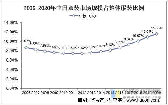 2006-2020年中国童装市场规模占整体服装比例