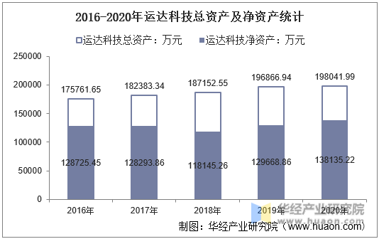 2016-2020年运达科技总资产及净资产统计