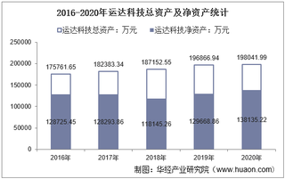 2016-2020年运达科技(300440)总资产、营业收入、营业成本、净利润及每股收益统计