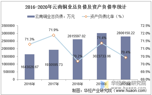 2016-2020年云南铜业总负债及资产负债率统计