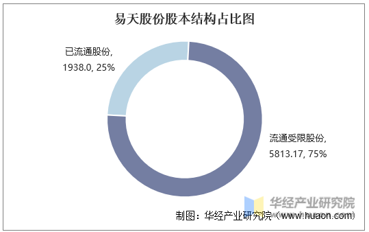 易天股份股本结构占比图