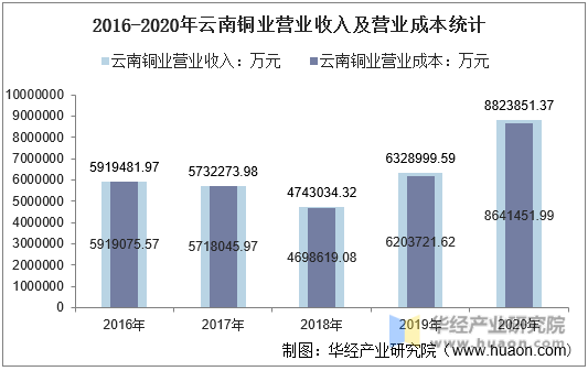 2016-2020年云南铜业营业收入及营业成本统计