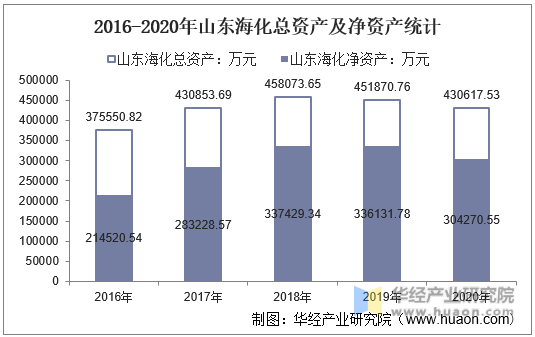 2016-2020年山东海化总资产及净资产统计