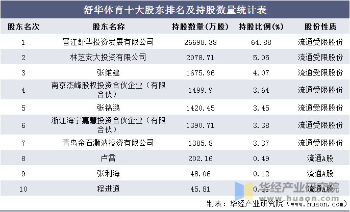 舒华体育十大股东排名及持股数量统计表