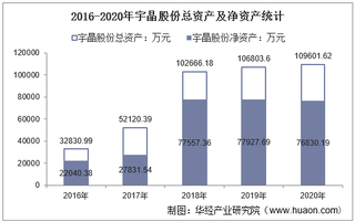 2016-2020年宇晶股份(002943)总资产、营业收入、营业成本、净利润及股本结构统计