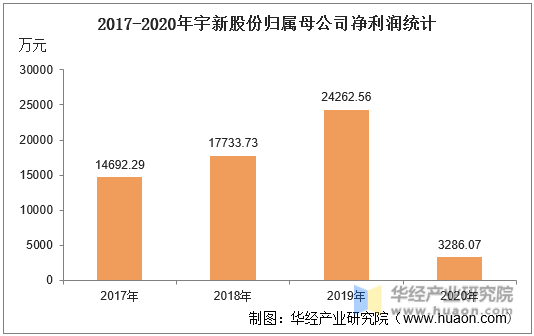 2017-2020年宇新股份归属母公司净利润统计