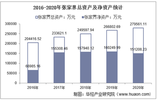 2016-2020年张家界(000430)总资产、营业收入、营业成本、净利润及每股收益统计