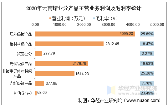 2020年云南锗业分产品主营业务利润及毛利率统计