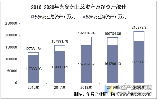 2016-2020年永安药业总资产及净资产统计