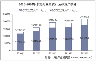 2016-2020年永安药业(002365)总资产、营业收入、营业成本、净利润及股本结构统计
