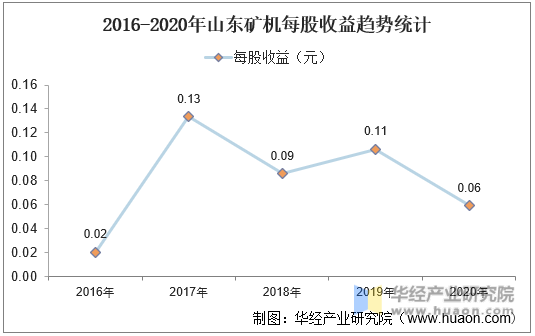2016-2020年山东矿机每股收益趋势统计