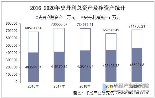 2016-2020年史丹利总资产及净资产统计