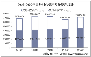 2016-2020年史丹利(002588)总资产、总负债、营业收入、营业成本及净利润统计