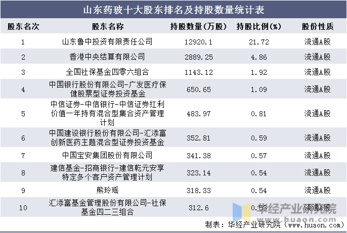 山东药玻十大股东排名及持股数量统计表