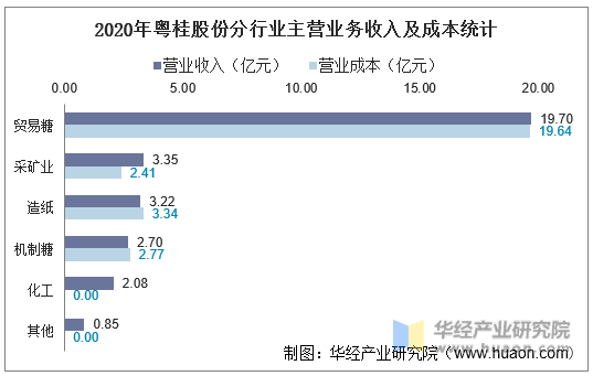 2020年粤桂股份分行业主营业务收入及成本统计