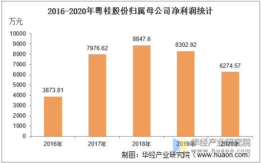 2016-2020年粤桂股份归属母公司净利润统计