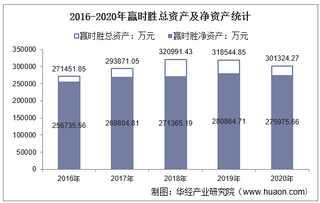 2016-2020年赢时胜(300377)总资产、营业收入、营业成本、净利润及股本结构统计