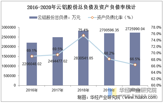 2016-2020年云铝股份总负债及资产负债率统计