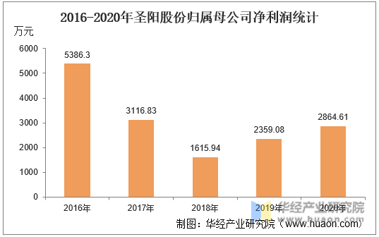 2016-2020年圣阳股份归属母公司净利润统计