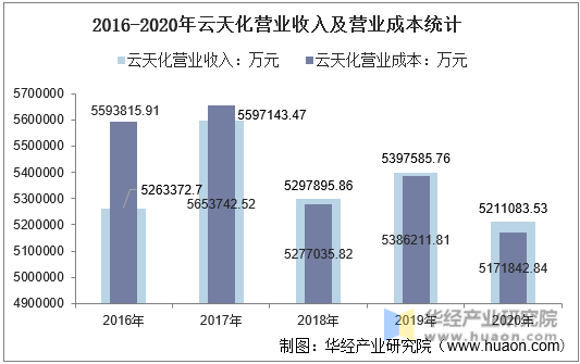 2016-2020年云天化营业收入及营业成本统计