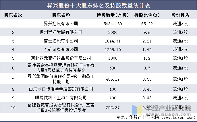 昇兴股份十大股东排名及持股数量统计表