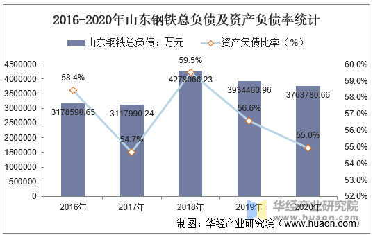 2016-2020年山东钢铁总负债及资产负债率统计
