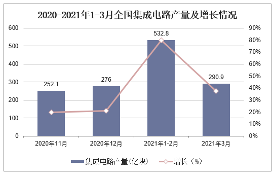 2020-2021年1-3月全国集成电路产量及增长情况