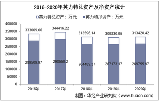 2016-2020年英力特(000635)总资产、营业收入、营业成本、净利润及股本结构统计