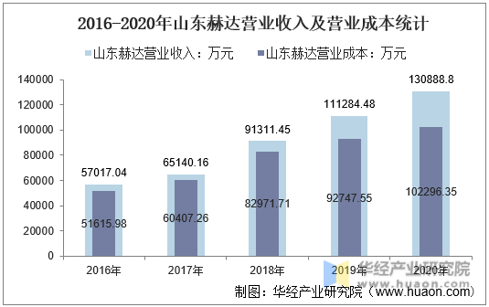2016-2020年山东赫达营业收入及营业成本统计