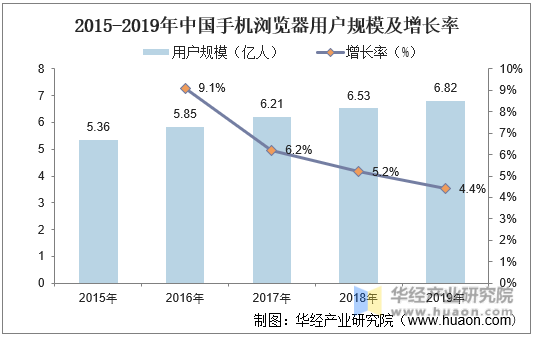2015-2019年中国手机浏览器用户规模及增长率