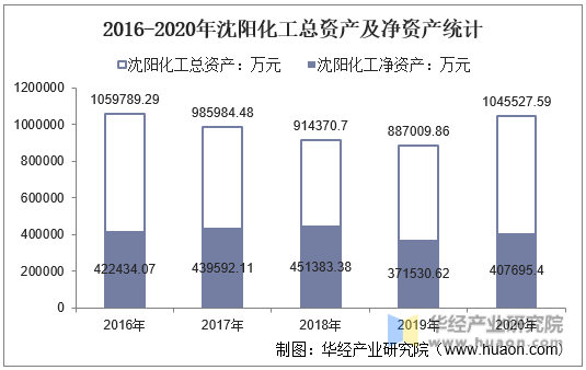 2016-2020年沈阳化工总资产及净资产统计